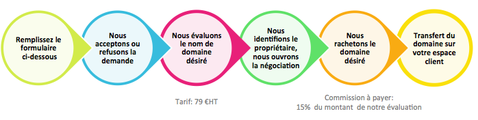 le processus d'un rachat de nom de domaine chez Rapidomaine
